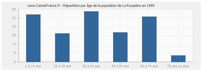 Répartition par âge de la population de La Roussière en 1999
